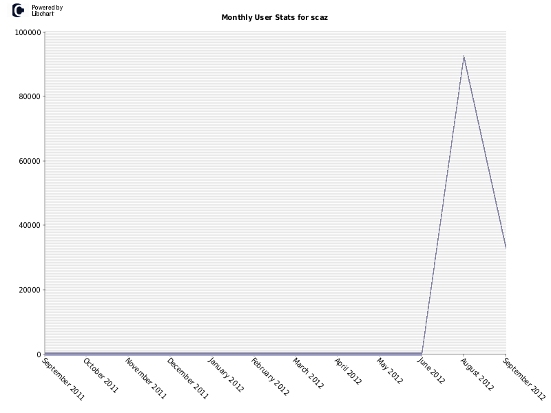 Monthly User Stats for scaz